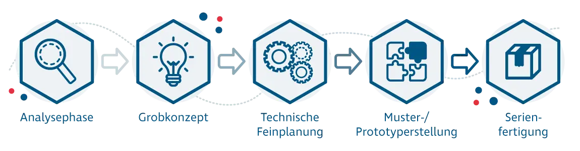 Prozessbeschreibung: Analysephase, Grobkonzept, Technische Feinplanung, Muster-/Prototypenerstellung, Serienfertigung