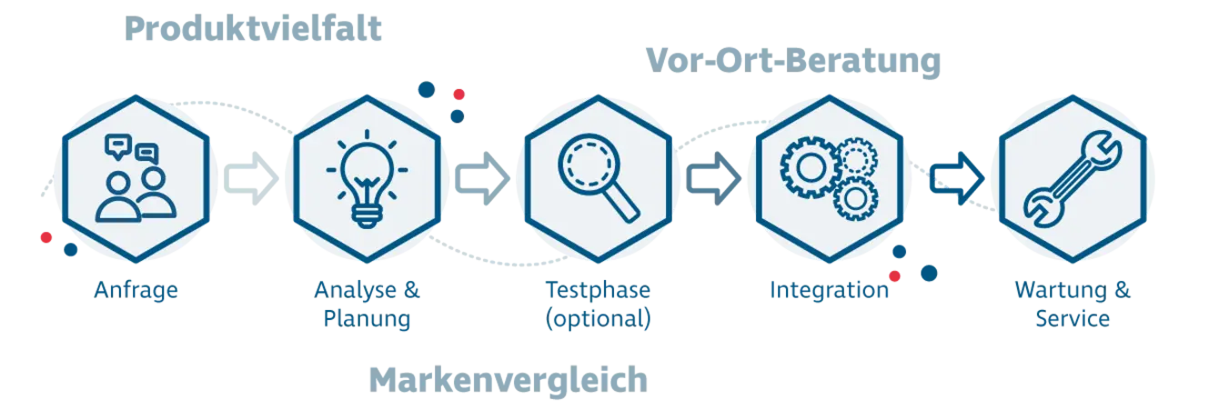 Prozessablauf: Anfrage, Analyse & Planung, Testphase, Integration, Wartung & Service