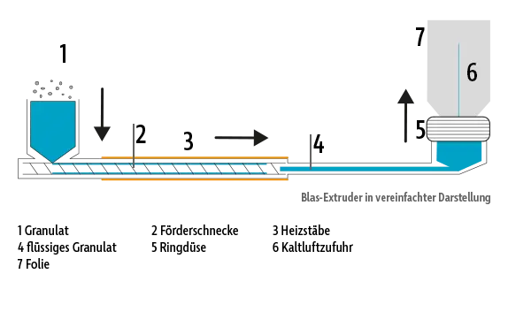 Schematische Darstellung der Folienherstellung mit der Blasfolien-Extrusion.