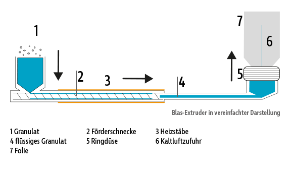 Schematische Darstellung der Folienherstellung mit der Blasfolien-Extrusion.