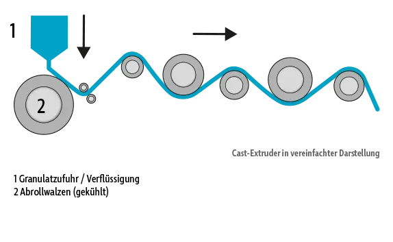 Schematische Darstellung der Folienherstellung mit der Castfolien-Extrusion (Gießfolien)