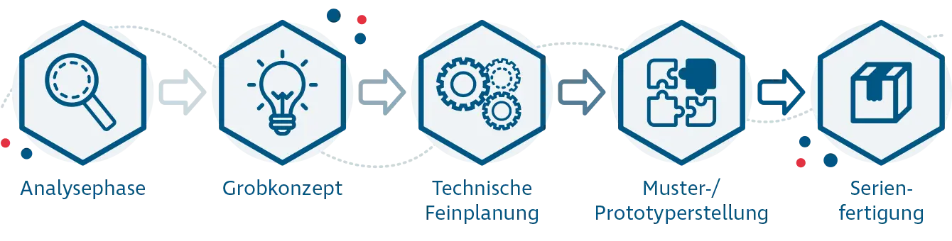 Mit verschiedenen Icons wird der Prozess der Verpackungsentwicklung mit PRODINGER Verpackung dargestellt.